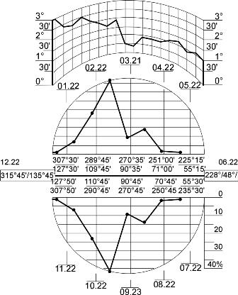 I–II a. Sargėnų kapinyno vyrų kapų pasiskirstymas pagal metų laikus ir kapinyną supantis horizontas (tarp 228°00’ ir 315°45’)