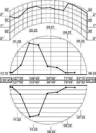 I–II a. Sargėnų kapinyno moterų kapų pasiskirstymas pagal metų laikus ir kapinyną supantis horizontas (tarp 48°00’ ir 135°45’)